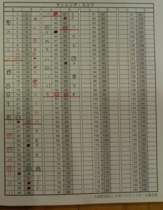 バスケットボール復帰戦で使用された公式スコアシートの記録